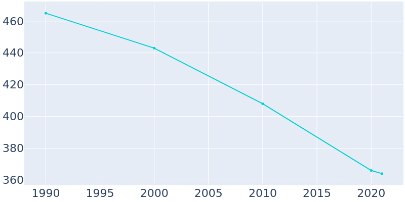 Population Graph For Dowell, 1990 - 2022