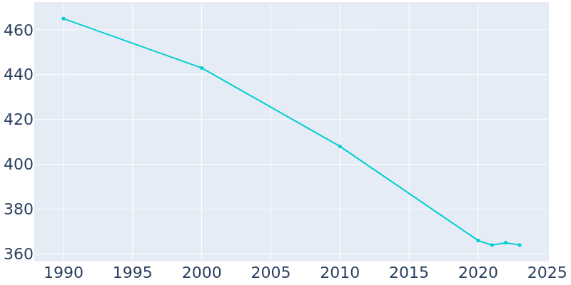 Population Graph For Dowell, 1990 - 2022