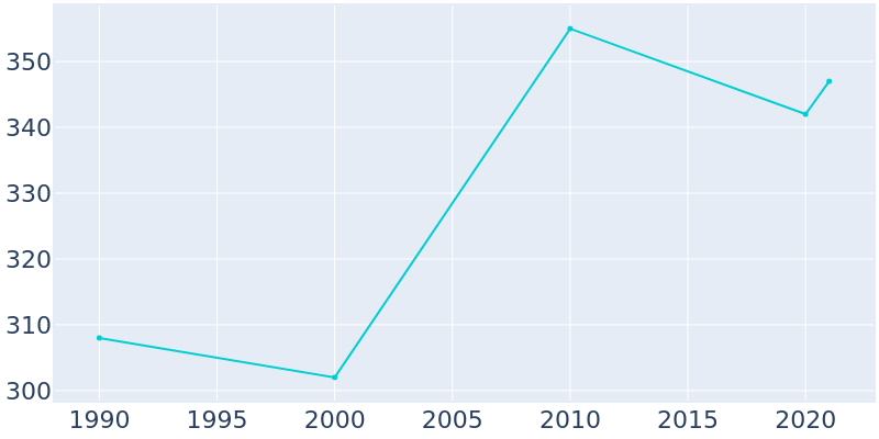 Population Graph For Dowelltown, 1990 - 2022