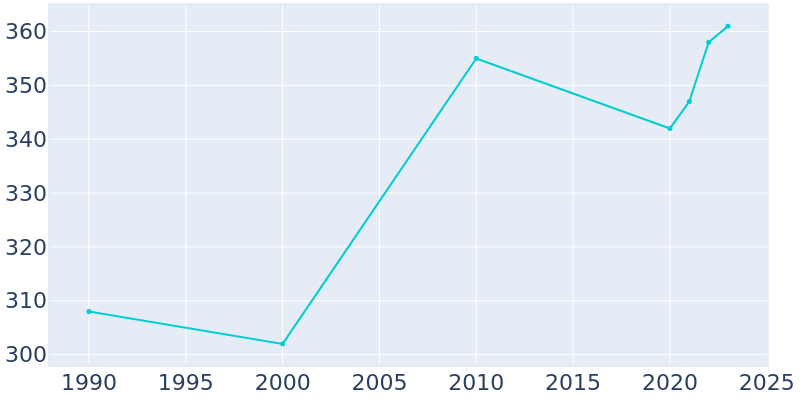 Population Graph For Dowelltown, 1990 - 2022