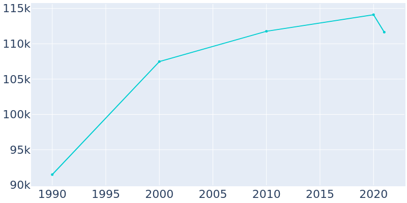 Population Graph For Downey, 1990 - 2022