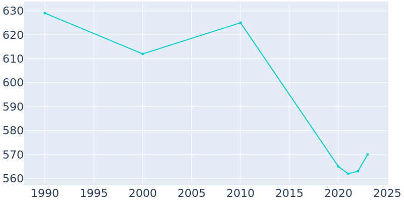 Population Graph For Downey, 1990 - 2022