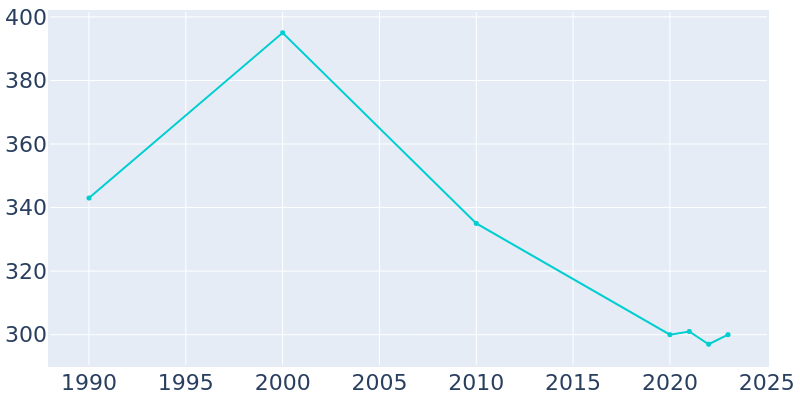 Population Graph For Downing, 1990 - 2022