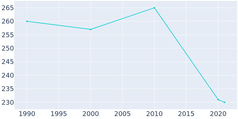 Population Graph For Downing, 1990 - 2022