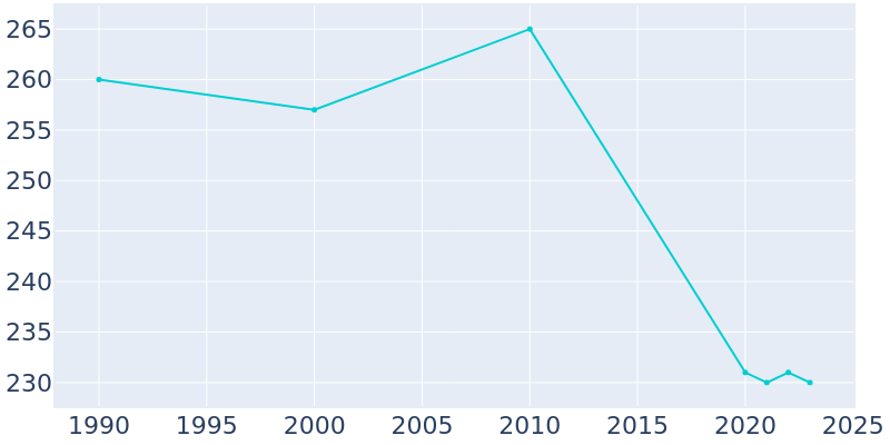 Population Graph For Downing, 1990 - 2022