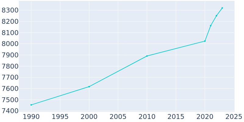 Population Graph For Downingtown, 1990 - 2022