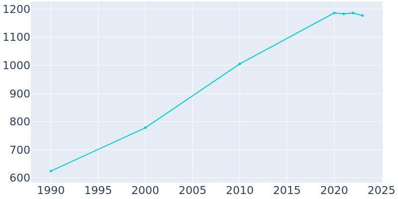 Population Graph For Downs, 1990 - 2022