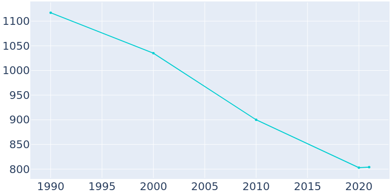 Population Graph For Downs, 1990 - 2022