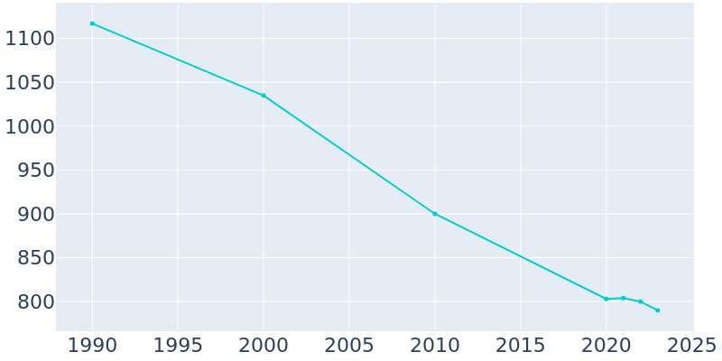 Population Graph For Downs, 1990 - 2022