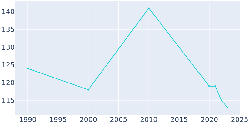 Population Graph For Downsville, 1990 - 2022