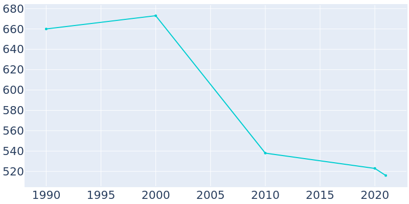 Population Graph For Dows, 1990 - 2022
