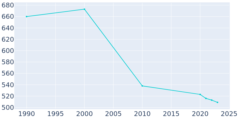 Population Graph For Dows, 1990 - 2022