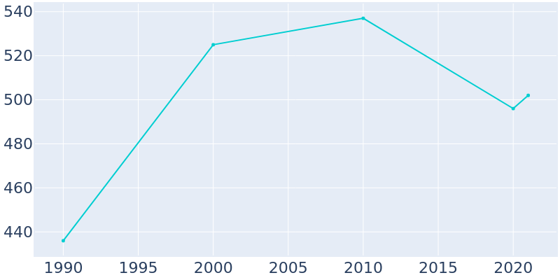 Population Graph For Doyle, 1990 - 2022