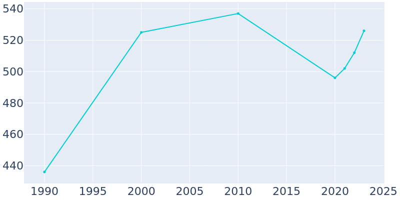 Population Graph For Doyle, 1990 - 2022