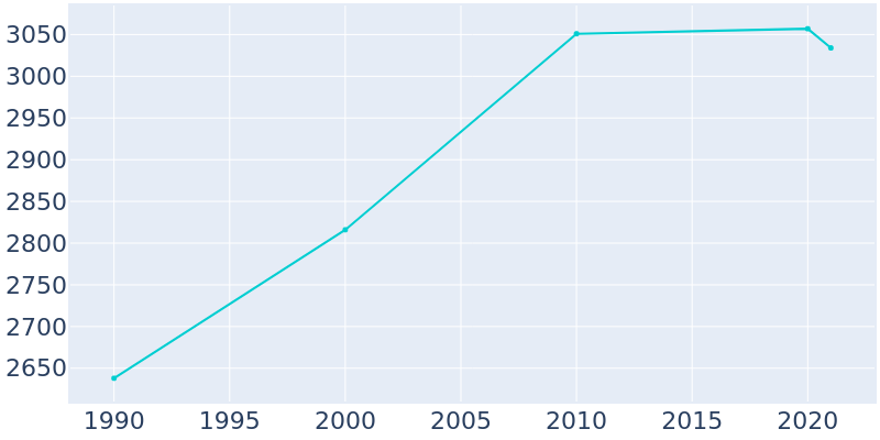 Population Graph For Doylestown, 1990 - 2022