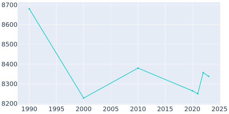 Population Graph For Doylestown, 1990 - 2022