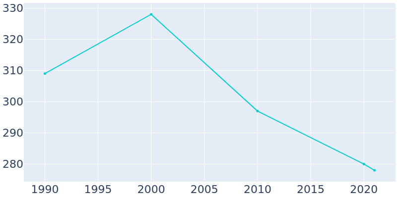 Population Graph For Doylestown, 1990 - 2022