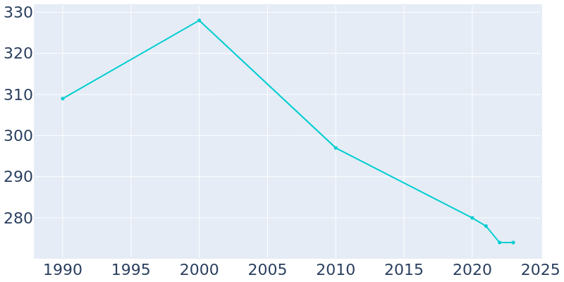 Population Graph For Doylestown, 1990 - 2022