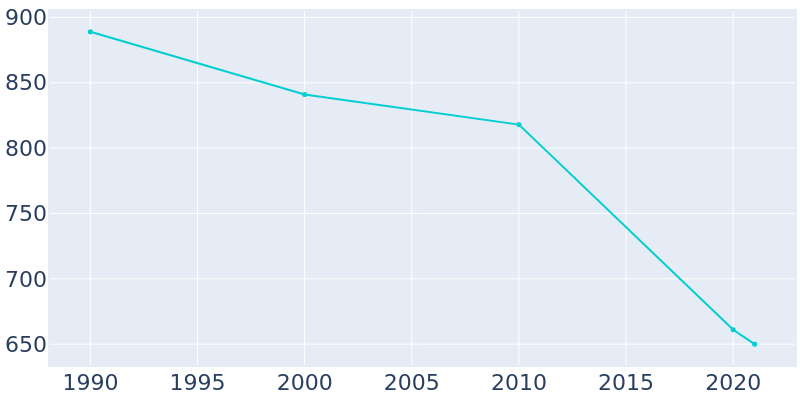 Population Graph For Doyline, 1990 - 2022