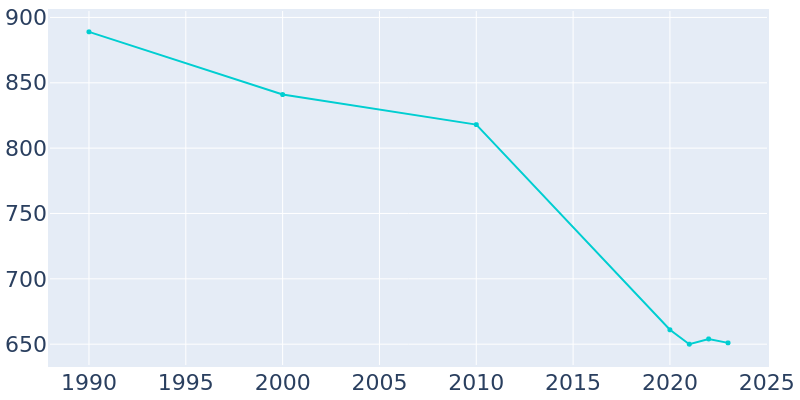 Population Graph For Doyline, 1990 - 2022