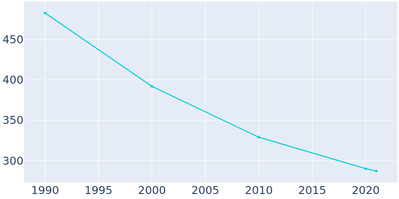 Population Graph For Dozier, 1990 - 2022