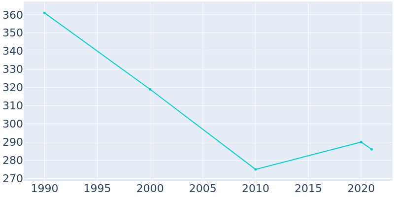 Population Graph For Drake, 1990 - 2022