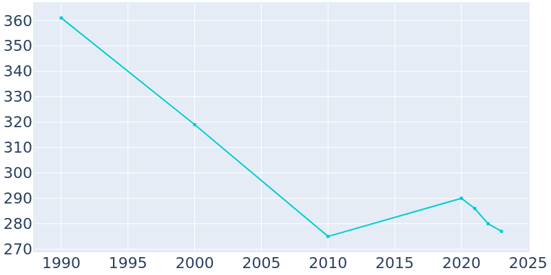 Population Graph For Drake, 1990 - 2022