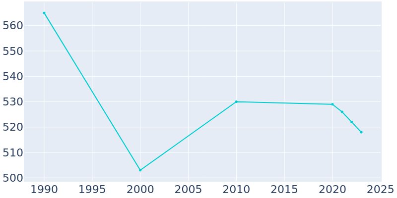 Population Graph For Drakes Branch, 1990 - 2022