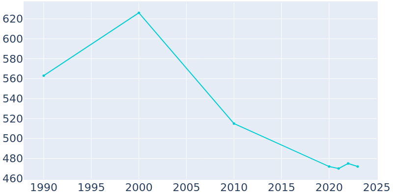 Population Graph For Drakesboro, 1990 - 2022