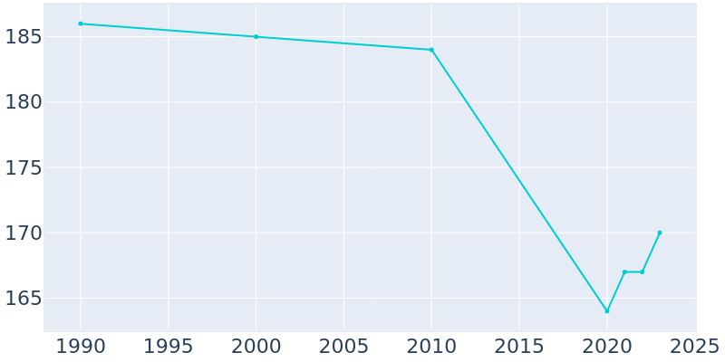 Population Graph For Drakesville, 1990 - 2022