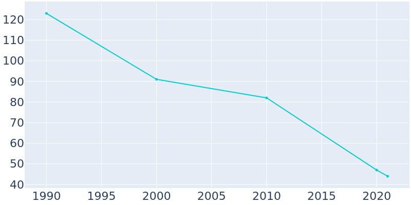 Population Graph For Draper, 1990 - 2022