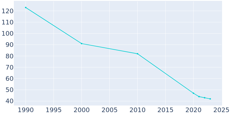 Population Graph For Draper, 1990 - 2022