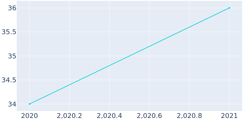 Population Graph For Draper, 2020 - 2022