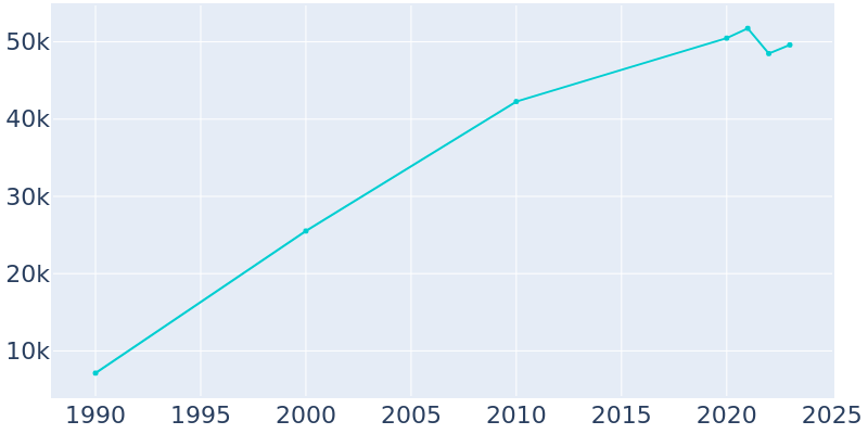 Population Graph For Draper, 1990 - 2022