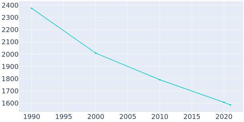 Population Graph For Dravosburg, 1990 - 2022