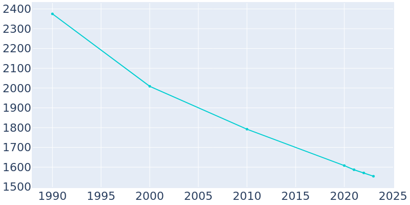 Population Graph For Dravosburg, 1990 - 2022