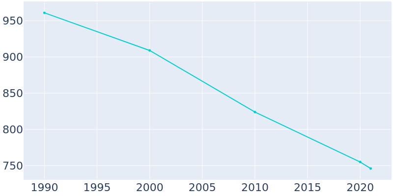 Population Graph For Drayton, 1990 - 2022