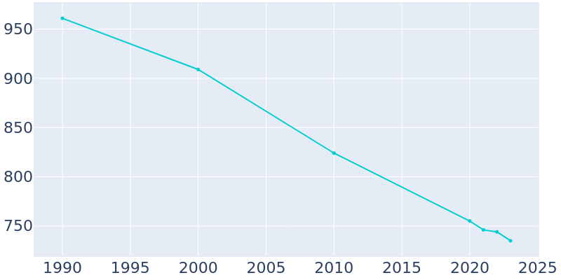 Population Graph For Drayton, 1990 - 2022