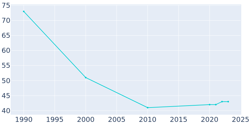 Population Graph For Dresden, 1990 - 2022