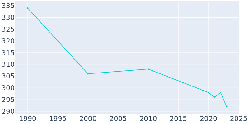 Population Graph For Dresden, 1990 - 2022