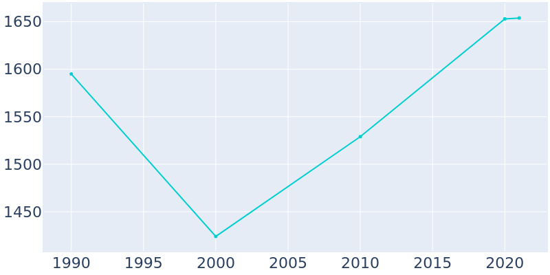 Population Graph For Dresden, 1990 - 2022