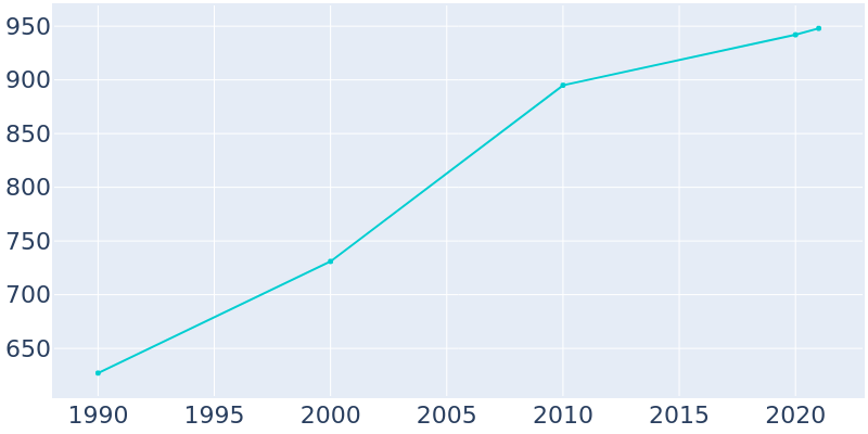 Population Graph For Dresser, 1990 - 2022