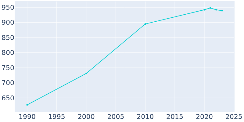 Population Graph For Dresser, 1990 - 2022