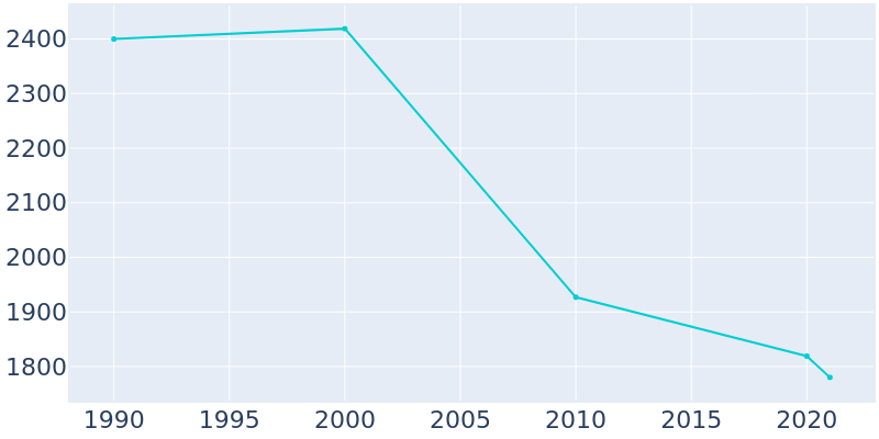 Population Graph For Drew, 1990 - 2022