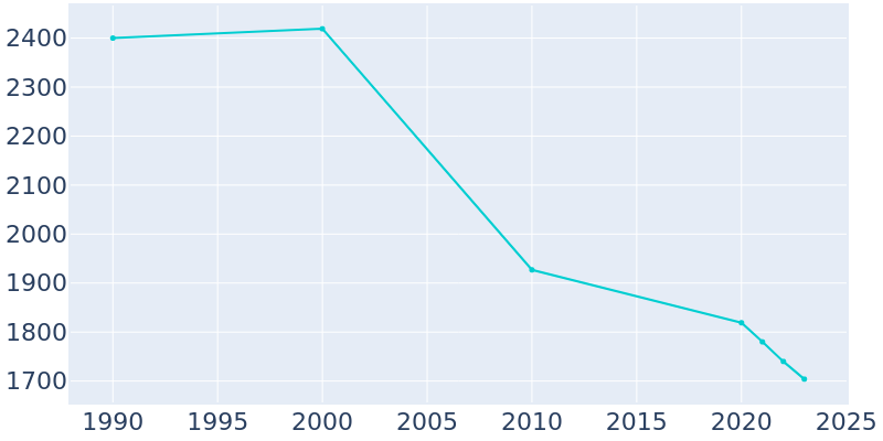 Population Graph For Drew, 1990 - 2022