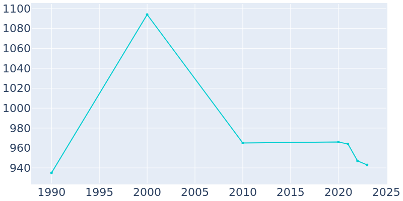 Population Graph For Drexel, 1990 - 2022