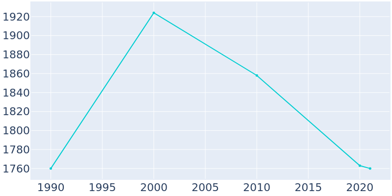 Population Graph For Drexel, 1990 - 2022