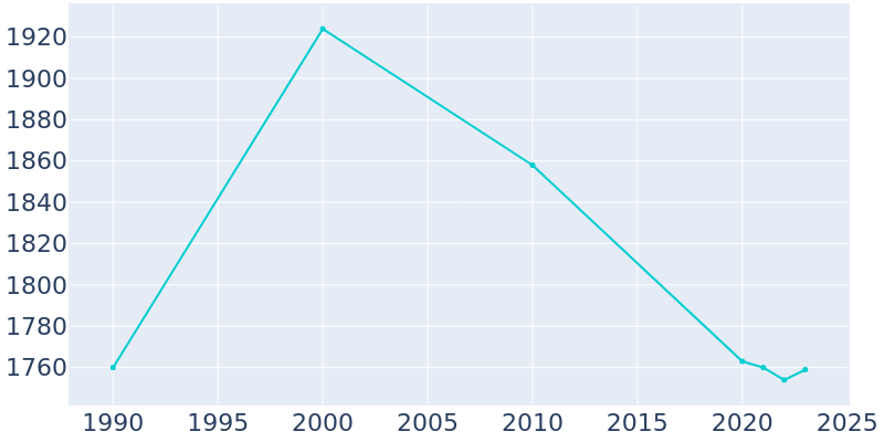 Population Graph For Drexel, 1990 - 2022