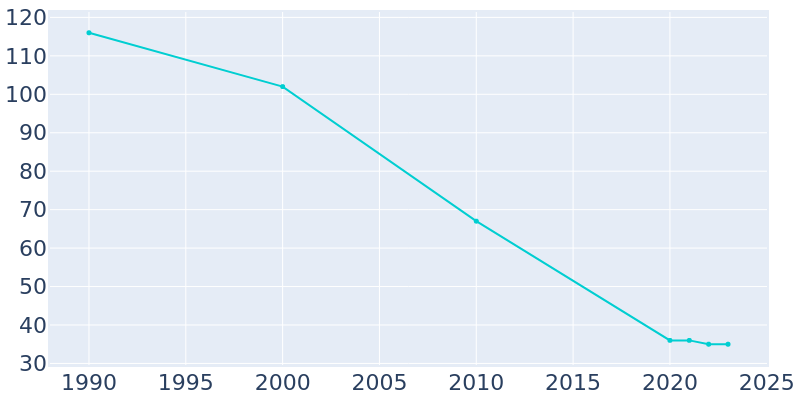 Population Graph For Driftwood, 1990 - 2022