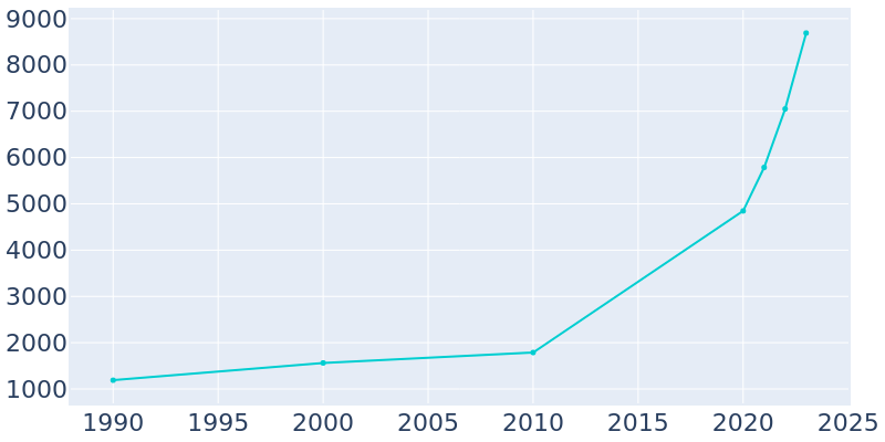 Population Graph For Dripping Springs, 1990 - 2022